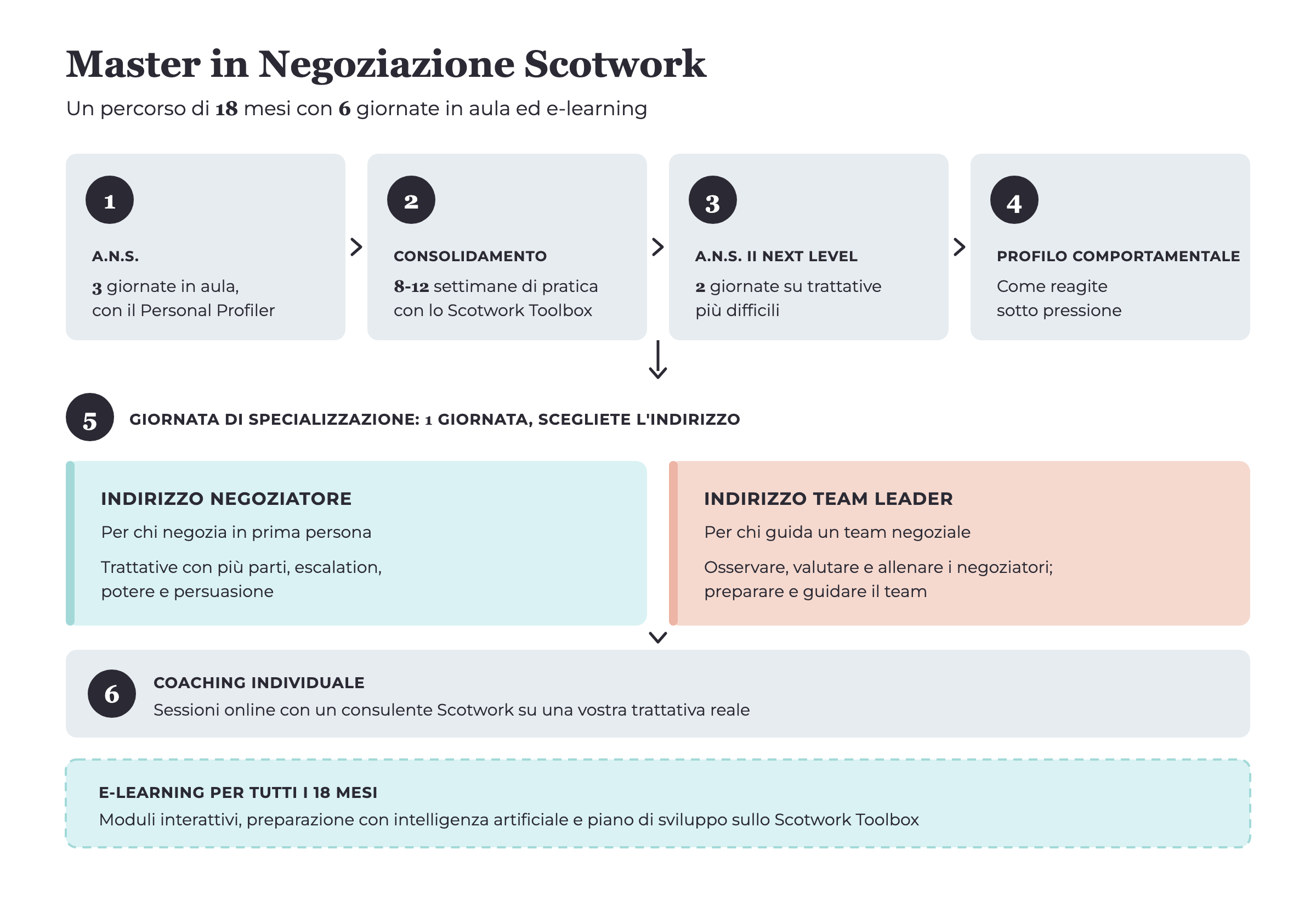 Master in Negoziazione Scotwork: un percorso di 18 mesi con sei giornate in aula, da A.N.S. al coaching individuale, con due indirizzi di specializzazione ed e-learning per tutto il percorso