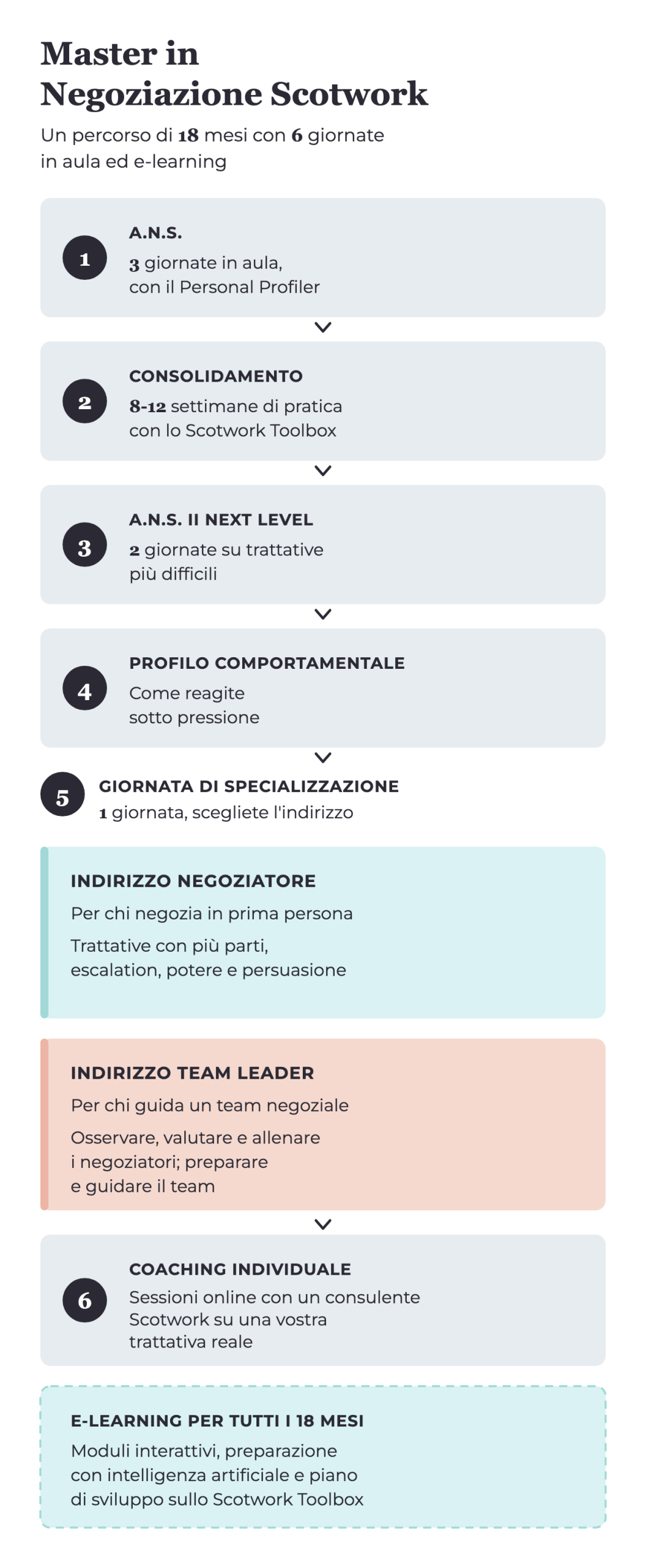 Master in Negoziazione Scotwork: un percorso di 18 mesi con sei giornate in aula, da A.N.S. al coaching individuale, con due indirizzi di specializzazione ed e-learning per tutto il percorso